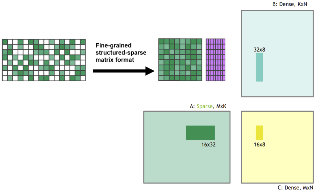 Figure 2: The sparse matrix is compressed to a dense representation before the matrix multiplication is performed.