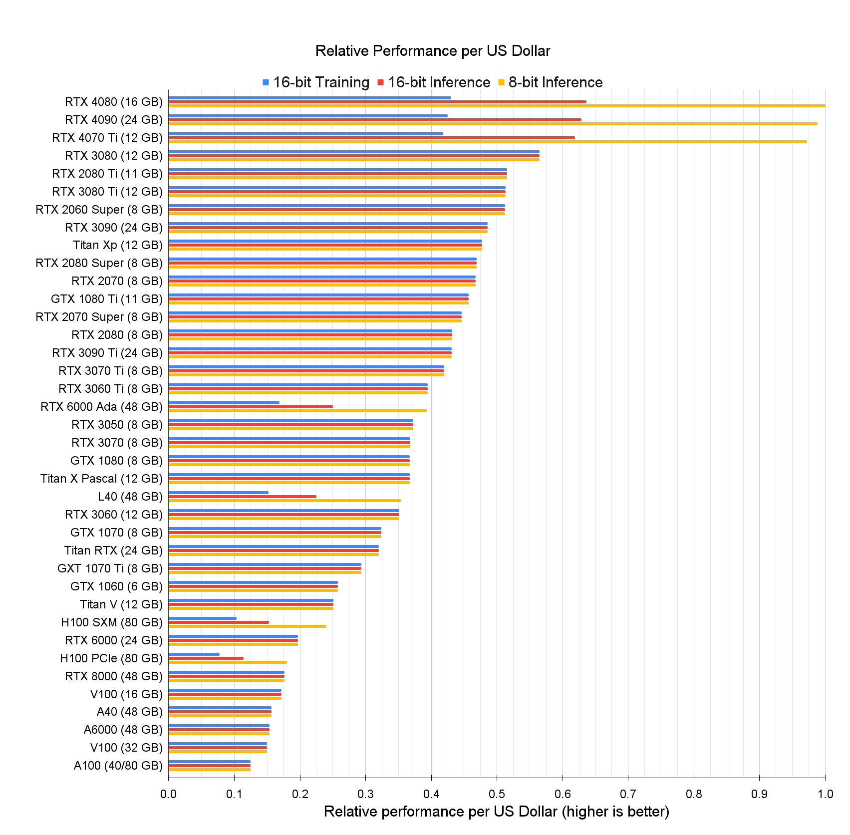 The Best GPUs for Deep Learning in 2023 — An Indepth Analysis